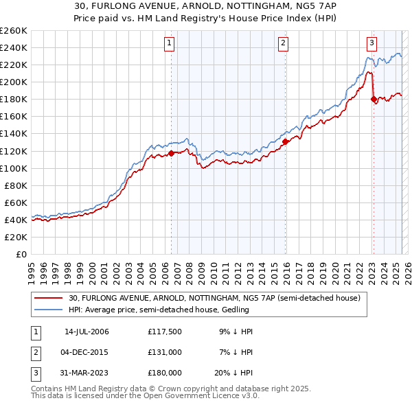 30, FURLONG AVENUE, ARNOLD, NOTTINGHAM, NG5 7AP: Price paid vs HM Land Registry's House Price Index