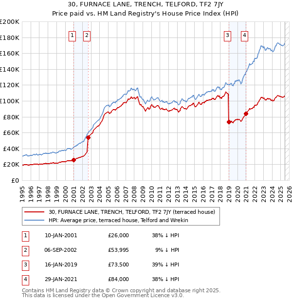 30, FURNACE LANE, TRENCH, TELFORD, TF2 7JY: Price paid vs HM Land Registry's House Price Index