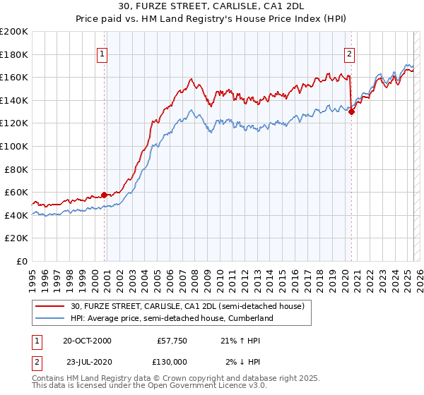 30, FURZE STREET, CARLISLE, CA1 2DL: Price paid vs HM Land Registry's House Price Index