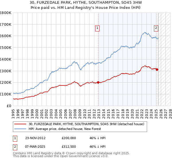30, FURZEDALE PARK, HYTHE, SOUTHAMPTON, SO45 3HW: Price paid vs HM Land Registry's House Price Index