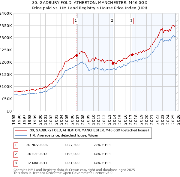 30, GADBURY FOLD, ATHERTON, MANCHESTER, M46 0GX: Price paid vs HM Land Registry's House Price Index