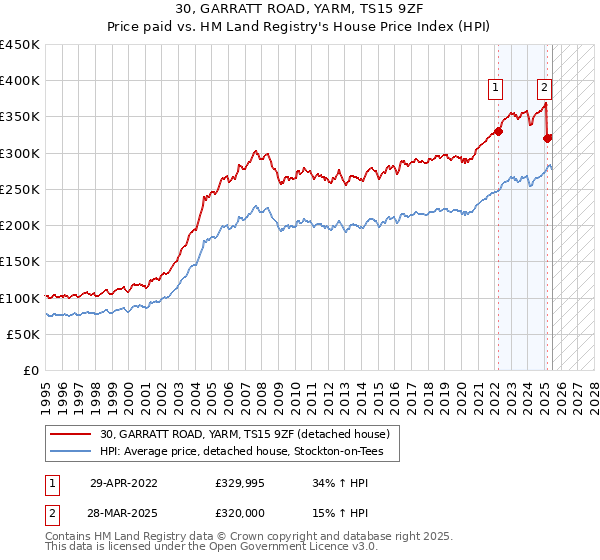 30, GARRATT ROAD, YARM, TS15 9ZF: Price paid vs HM Land Registry's House Price Index