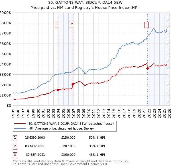 30, GATTONS WAY, SIDCUP, DA14 5EW: Price paid vs HM Land Registry's House Price Index