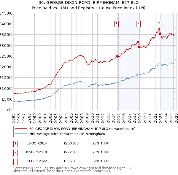 30, GEORGE DIXON ROAD, BIRMINGHAM, B17 8LQ: Price paid vs HM Land Registry's House Price Index