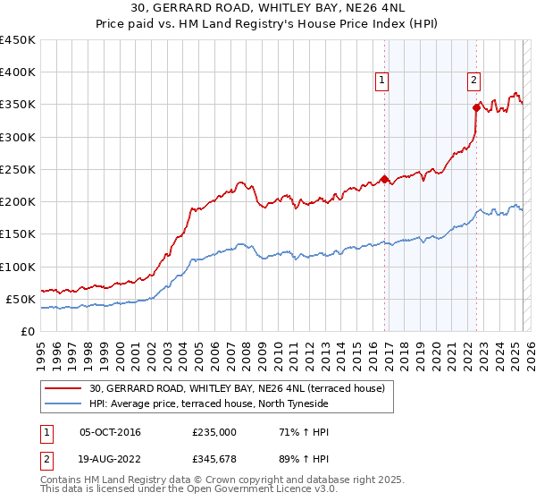 30, GERRARD ROAD, WHITLEY BAY, NE26 4NL: Price paid vs HM Land Registry's House Price Index