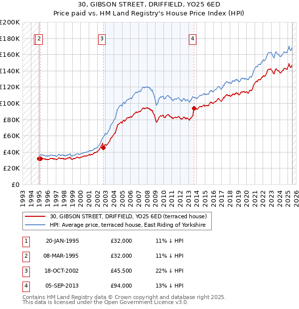30, GIBSON STREET, DRIFFIELD, YO25 6ED: Price paid vs HM Land Registry's House Price Index