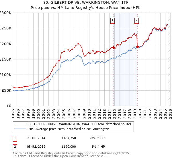 30, GILBERT DRIVE, WARRINGTON, WA4 1TF: Price paid vs HM Land Registry's House Price Index