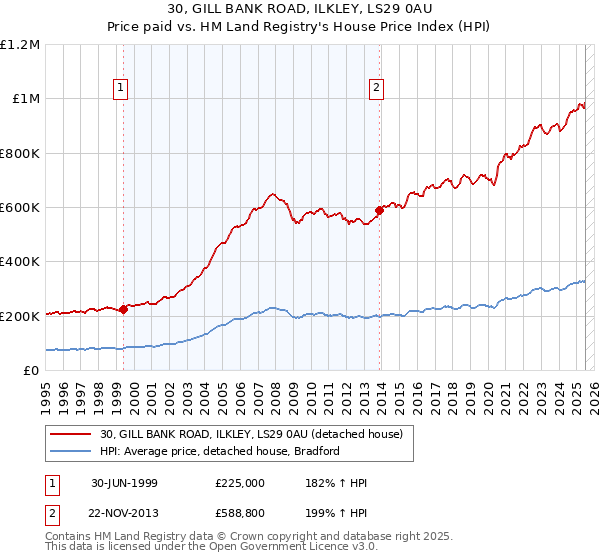 30, GILL BANK ROAD, ILKLEY, LS29 0AU: Price paid vs HM Land Registry's House Price Index