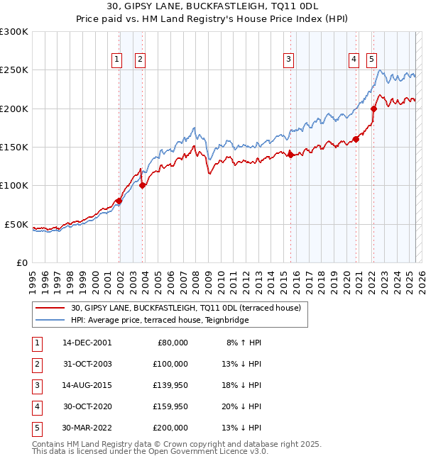 30, GIPSY LANE, BUCKFASTLEIGH, TQ11 0DL: Price paid vs HM Land Registry's House Price Index