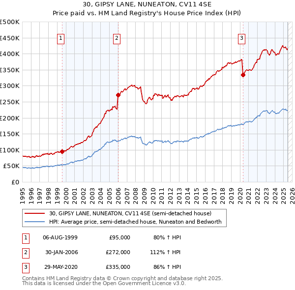 30, GIPSY LANE, NUNEATON, CV11 4SE: Price paid vs HM Land Registry's House Price Index