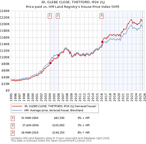 30, GLEBE CLOSE, THETFORD, IP24 2LJ: Price paid vs HM Land Registry's House Price Index