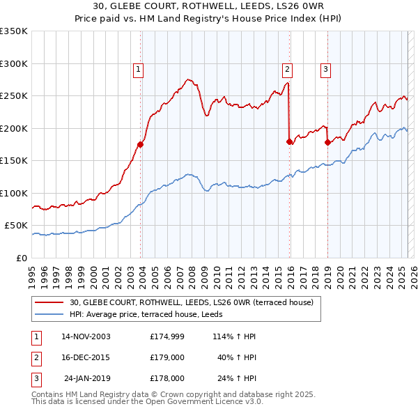 30, GLEBE COURT, ROTHWELL, LEEDS, LS26 0WR: Price paid vs HM Land Registry's House Price Index