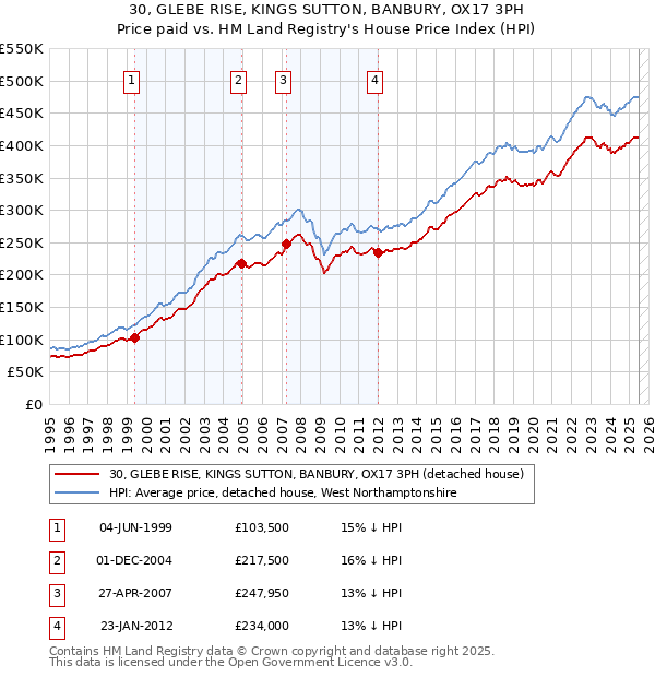 30, GLEBE RISE, KINGS SUTTON, BANBURY, OX17 3PH: Price paid vs HM Land Registry's House Price Index