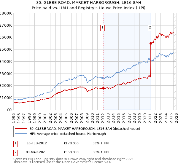 30, GLEBE ROAD, MARKET HARBOROUGH, LE16 8AH: Price paid vs HM Land Registry's House Price Index