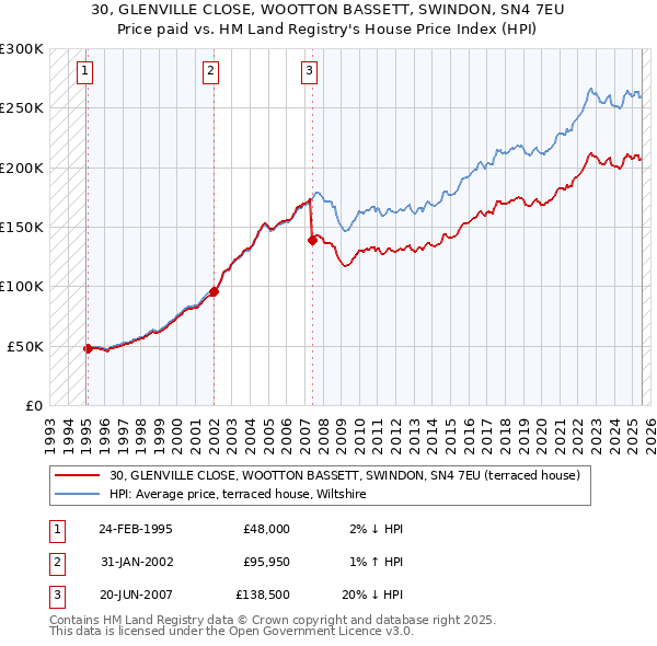 30, GLENVILLE CLOSE, WOOTTON BASSETT, SWINDON, SN4 7EU: Price paid vs HM Land Registry's House Price Index