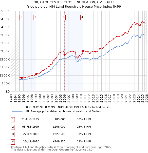 30, GLOUCESTER CLOSE, NUNEATON, CV11 6FU: Price paid vs HM Land Registry's House Price Index