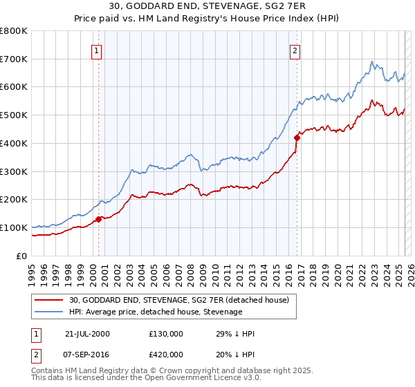 30, GODDARD END, STEVENAGE, SG2 7ER: Price paid vs HM Land Registry's House Price Index