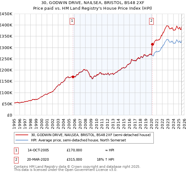 30, GODWIN DRIVE, NAILSEA, BRISTOL, BS48 2XF: Price paid vs HM Land Registry's House Price Index