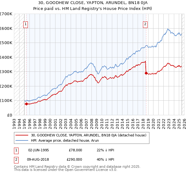 30, GOODHEW CLOSE, YAPTON, ARUNDEL, BN18 0JA: Price paid vs HM Land Registry's House Price Index