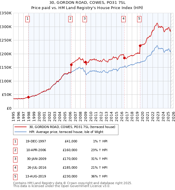 30, GORDON ROAD, COWES, PO31 7SL: Price paid vs HM Land Registry's House Price Index