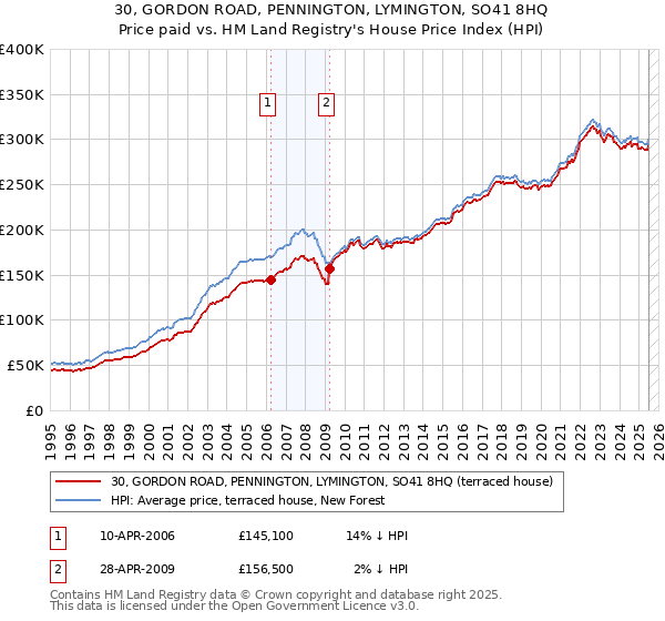 30, GORDON ROAD, PENNINGTON, LYMINGTON, SO41 8HQ: Price paid vs HM Land Registry's House Price Index