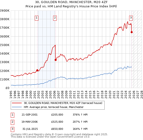 30, GOULDEN ROAD, MANCHESTER, M20 4ZF: Price paid vs HM Land Registry's House Price Index