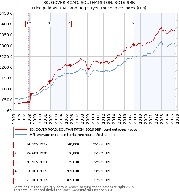 30, GOVER ROAD, SOUTHAMPTON, SO16 9BR: Price paid vs HM Land Registry's House Price Index