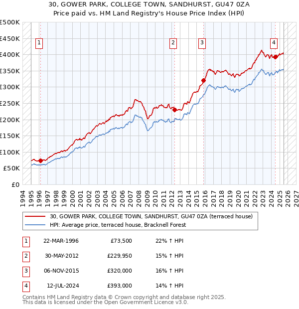 30, GOWER PARK, COLLEGE TOWN, SANDHURST, GU47 0ZA: Price paid vs HM Land Registry's House Price Index