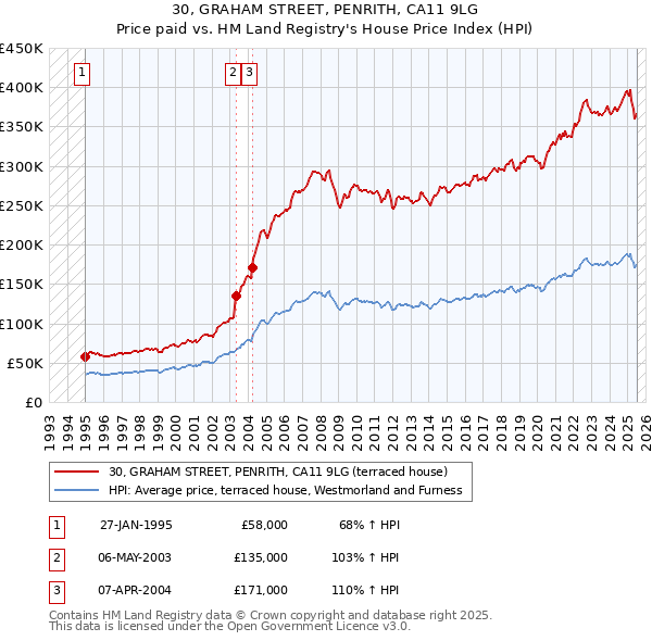30, GRAHAM STREET, PENRITH, CA11 9LG: Price paid vs HM Land Registry's House Price Index