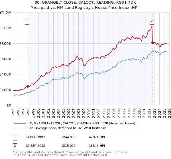 30, GRANGELY CLOSE, CALCOT, READING, RG31 7DR: Price paid vs HM Land Registry's House Price Index