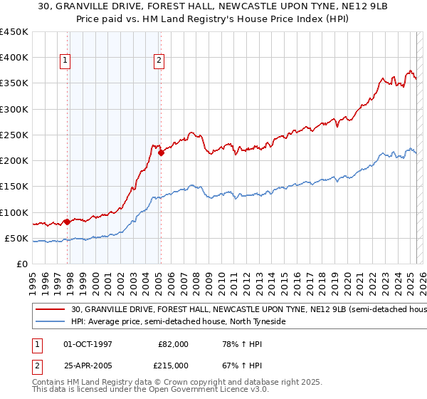 30, GRANVILLE DRIVE, FOREST HALL, NEWCASTLE UPON TYNE, NE12 9LB: Price paid vs HM Land Registry's House Price Index