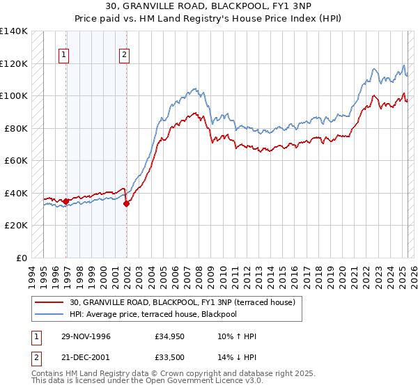 30, GRANVILLE ROAD, BLACKPOOL, FY1 3NP: Price paid vs HM Land Registry's House Price Index
