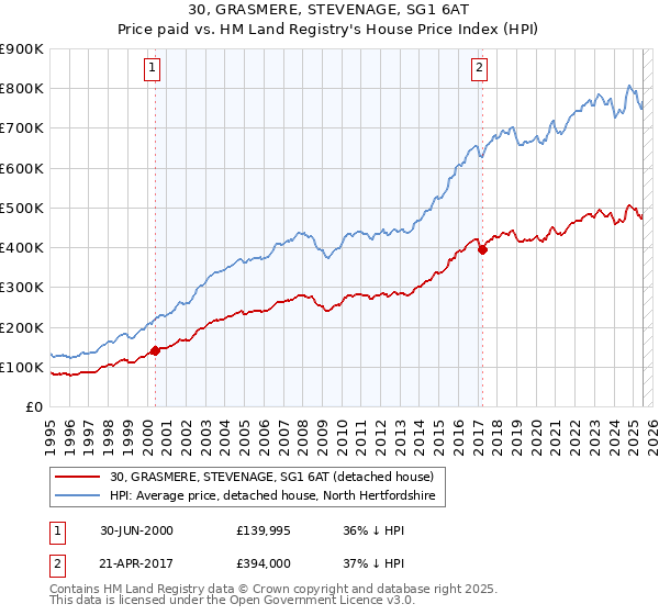 30, GRASMERE, STEVENAGE, SG1 6AT: Price paid vs HM Land Registry's House Price Index