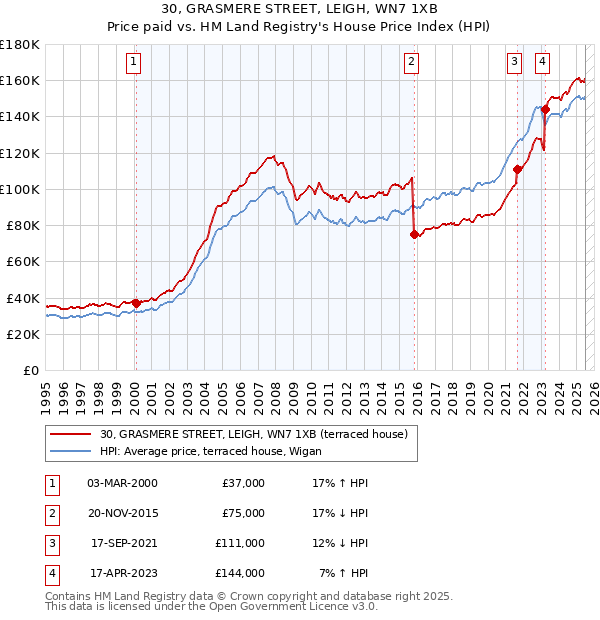 30, GRASMERE STREET, LEIGH, WN7 1XB: Price paid vs HM Land Registry's House Price Index