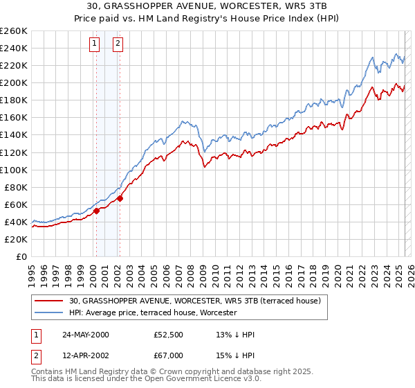 30, GRASSHOPPER AVENUE, WORCESTER, WR5 3TB: Price paid vs HM Land Registry's House Price Index