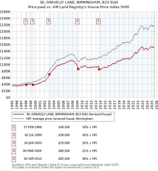 30, GRAVELLY LANE, BIRMINGHAM, B23 6UH: Price paid vs HM Land Registry's House Price Index