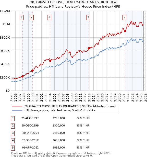 30, GRAVETT CLOSE, HENLEY-ON-THAMES, RG9 1XW: Price paid vs HM Land Registry's House Price Index