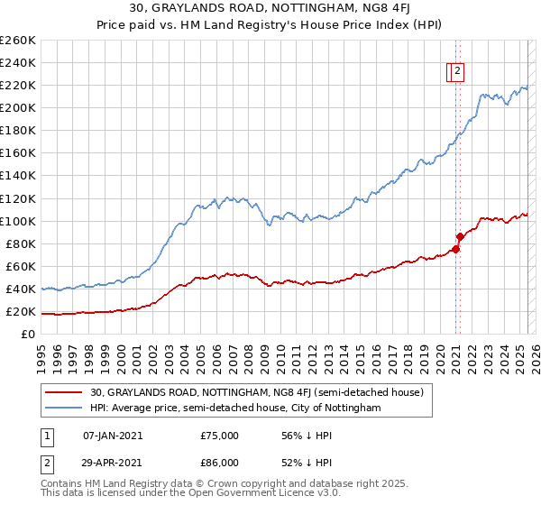 30, GRAYLANDS ROAD, NOTTINGHAM, NG8 4FJ: Price paid vs HM Land Registry's House Price Index