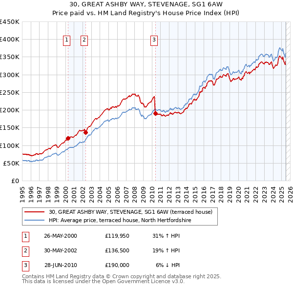 30, GREAT ASHBY WAY, STEVENAGE, SG1 6AW: Price paid vs HM Land Registry's House Price Index