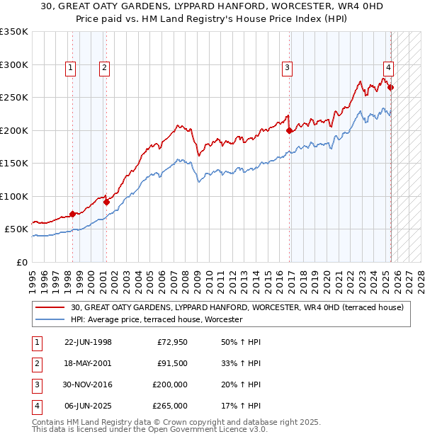 30, GREAT OATY GARDENS, LYPPARD HANFORD, WORCESTER, WR4 0HD: Price paid vs HM Land Registry's House Price Index