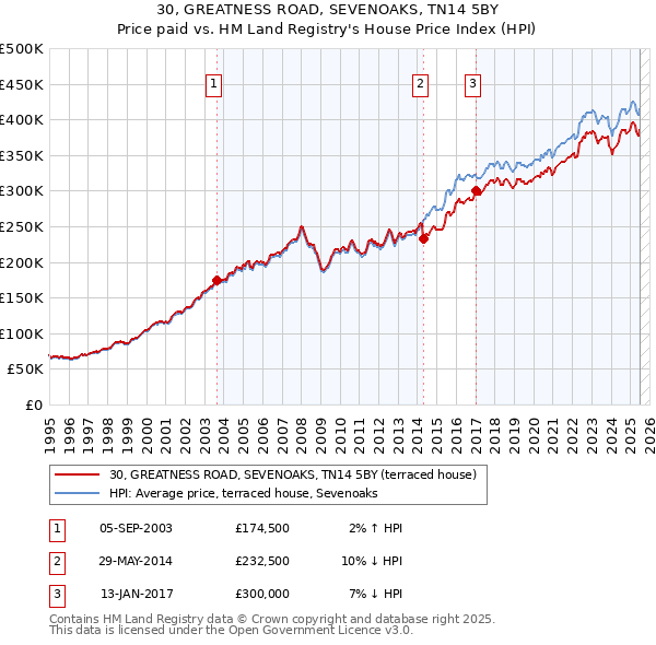 30, GREATNESS ROAD, SEVENOAKS, TN14 5BY: Price paid vs HM Land Registry's House Price Index