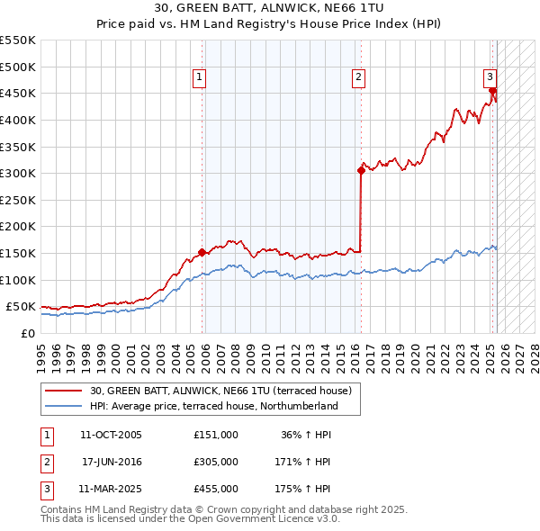 30, GREEN BATT, ALNWICK, NE66 1TU: Price paid vs HM Land Registry's House Price Index