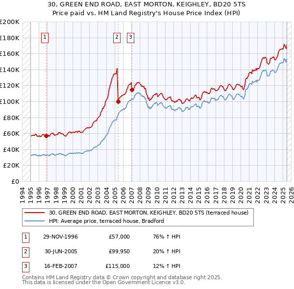 30, GREEN END ROAD, EAST MORTON, KEIGHLEY, BD20 5TS: Price paid vs HM Land Registry's House Price Index