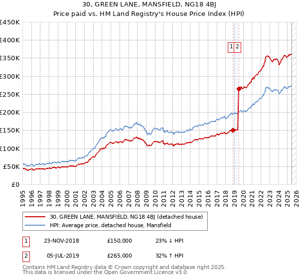 30, GREEN LANE, MANSFIELD, NG18 4BJ: Price paid vs HM Land Registry's House Price Index