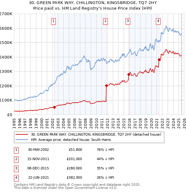 30, GREEN PARK WAY, CHILLINGTON, KINGSBRIDGE, TQ7 2HY: Price paid vs HM Land Registry's House Price Index