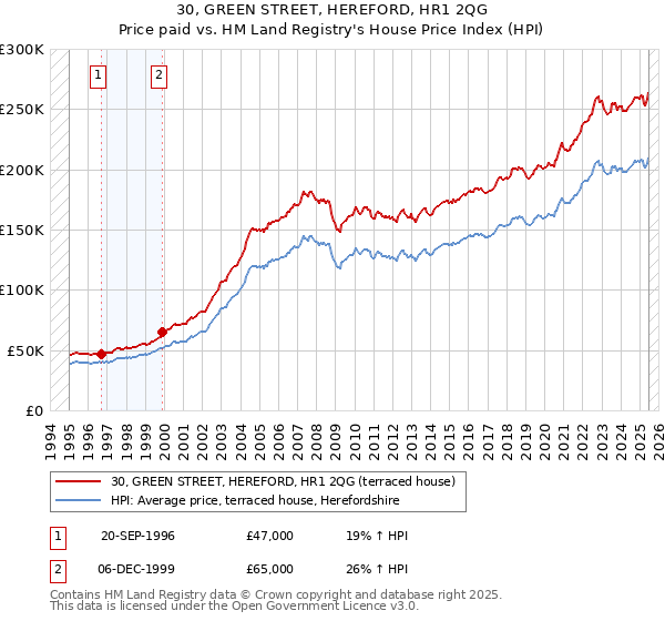 30, GREEN STREET, HEREFORD, HR1 2QG: Price paid vs HM Land Registry's House Price Index