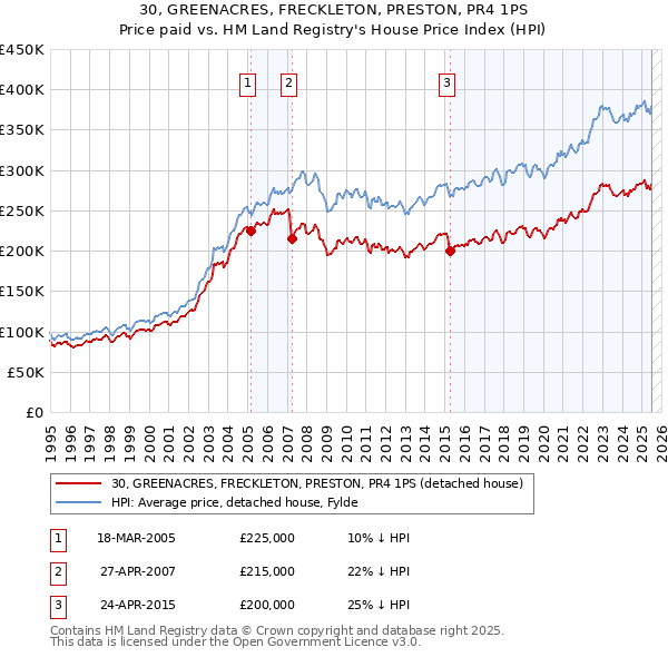 30, GREENACRES, FRECKLETON, PRESTON, PR4 1PS: Price paid vs HM Land Registry's House Price Index