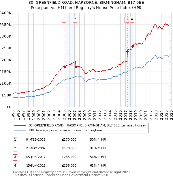 30, GREENFIELD ROAD, HARBORNE, BIRMINGHAM, B17 0EE: Price paid vs HM Land Registry's House Price Index