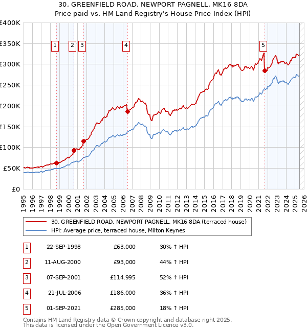 30, GREENFIELD ROAD, NEWPORT PAGNELL, MK16 8DA: Price paid vs HM Land Registry's House Price Index