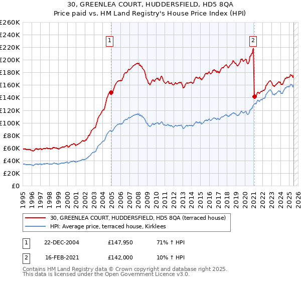 30, GREENLEA COURT, HUDDERSFIELD, HD5 8QA: Price paid vs HM Land Registry's House Price Index